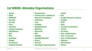 •Actian 
•AMD 
•BMMsoft 
•Brocade 
•CA Labs 
•Cisco 
•Cloudera 
•Convey Computer 
•CWI/Monet 
•Dell 
•EPFL 
•Facebook 
•Google 
•Greenplum 
•Hewlett-Packard 
•Hortonworks 
•Indiana Univ/ HathitrustResearch Foundation 
•InfoSizing 
•Intel 
•LinkedIn 
•MapR/Mahout 
•Mellanox 
•Microsoft 
•NSF 
•NetApp 
•NetApp/OpenSFS 
•Oracle 
•Red Hat 
•San Diego Supercomputer Center 
•SAS 
•Scripps Research Institute 
•Seagate 
•Shell 
•SNIA 
•Teradata Corporation 
•Twitter 
•UC Irvine 
•Univ. of Minnesota 
•Univ. of Toronto 
•Univ. of Washington 
•VMware 
•WhamCloud 
•Yahoo! 
1st WBDB: Attendee Organizations 
Crafting Benchmarks f 26.06.2014 or Big Data - Tilmann Rabl 4 
 
