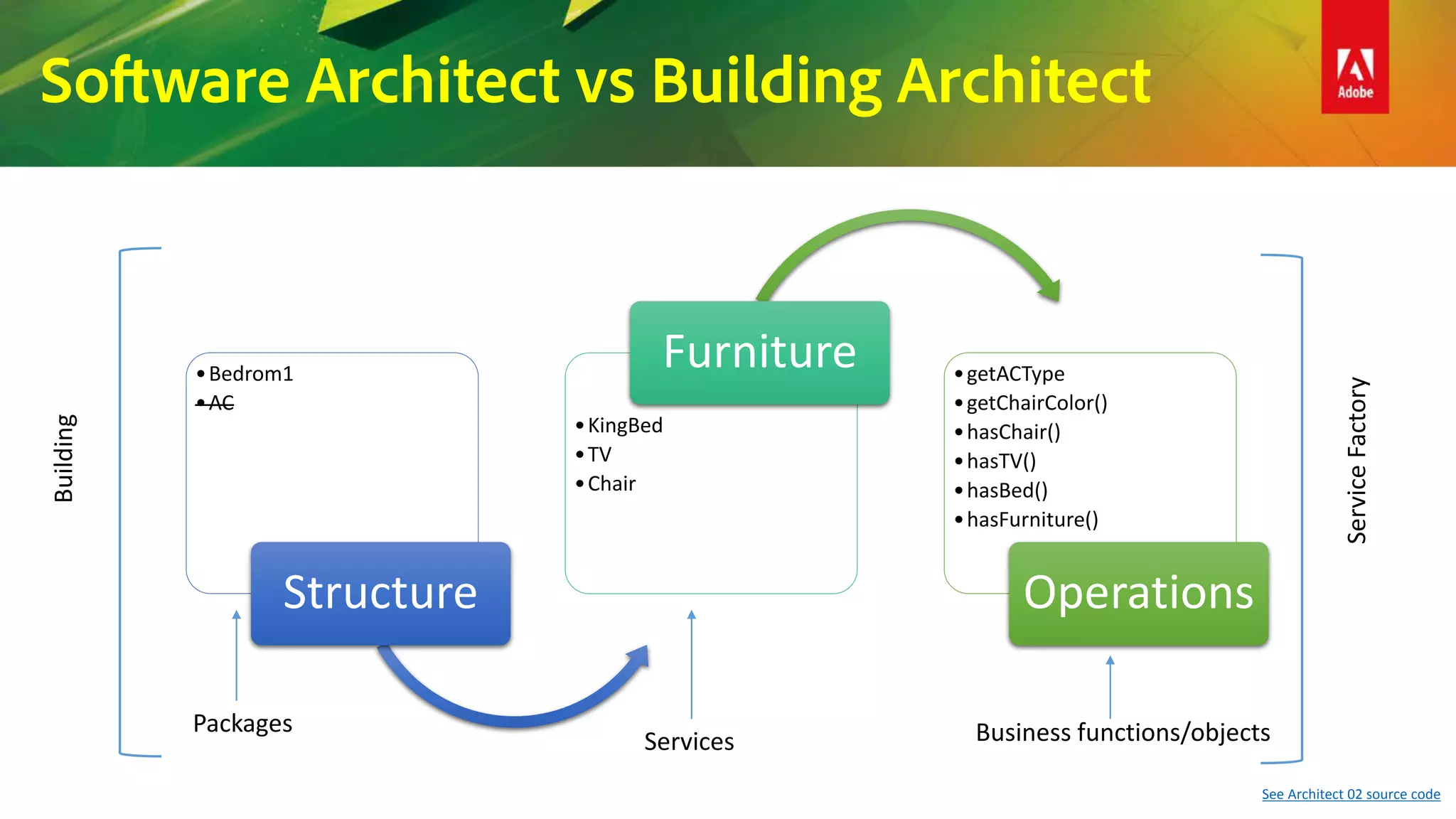 Software Architect vs Building Architect
•Bedrom1
•AC
Structure
•KingBed
•TV
•Chair
Furniture •getACType
•getChairColor()
•hasChair()
•hasTV()
•hasBed()
•hasFurniture()
Operations
Business functions/objectsServices
Packages
Building
ServiceFactory
See Architect 02 source code
 
