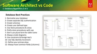 Software Architect vs Code
1- Normalize your database
2- Create separate SQL authentication
3- Create schemas
4- Create user defined type
5- Use Store procedures & views
6- Prefix store procedures with usp
7- Don’t use plural form for table name
8- Always create diagrams
9- Use constrains & foreign key’s
10- Use SQL Identity Increment
11- Define your primary keys
12- Always have common fields (columns)
Database Best Practices
1- Database/Repository 2 of 2
 