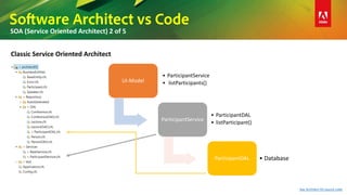 Software Architect vs Code
SOA (Service Oriented Architect) 2 of 5
UI-Model
• ParticipantService
• listParticipants()
ParticipantService
• ParticipantDAL
• listParticipant()
ParticipantDAL • Database
See Architect 03 source code
Classic Service Oriented Architect
 