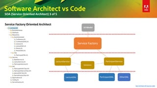 Software Architect vs Code
SOA (Service Oriented Architect) 3 of 5
Service Factory Oriented Architect
See Architect 04 source code
Service Factory
UI-Model
ParticipantService
OtherDALParticipantDAL
Validation
LectureService
LectureDAL
 