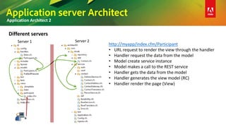 Application server Architect
Application Architect 2
http://myapp/index.cfm/Participant
• URL request to render the view through the handler
• Handler request the data from the model
• Model create service instance
• Model makes a call to the REST service
• Handler gets the data from the model
• Handler generates the view model (RC)
• Handler render the page (View)
Different servers
Server 1 Server 2
 