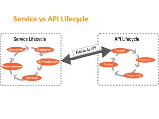 Service	
  vs	
  API	
  Lifecycle	
  
 