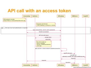 API call with an access token
 