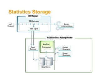 Statistics Storage
 