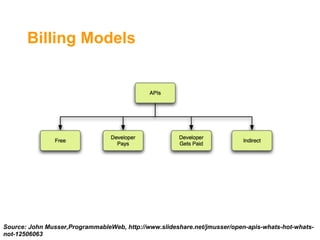 Billing Models




Source: John Musser,ProgrammableWeb, http://www.slideshare.net/jmusser/open-apis-whats-hot-whats-
not-12506063
 