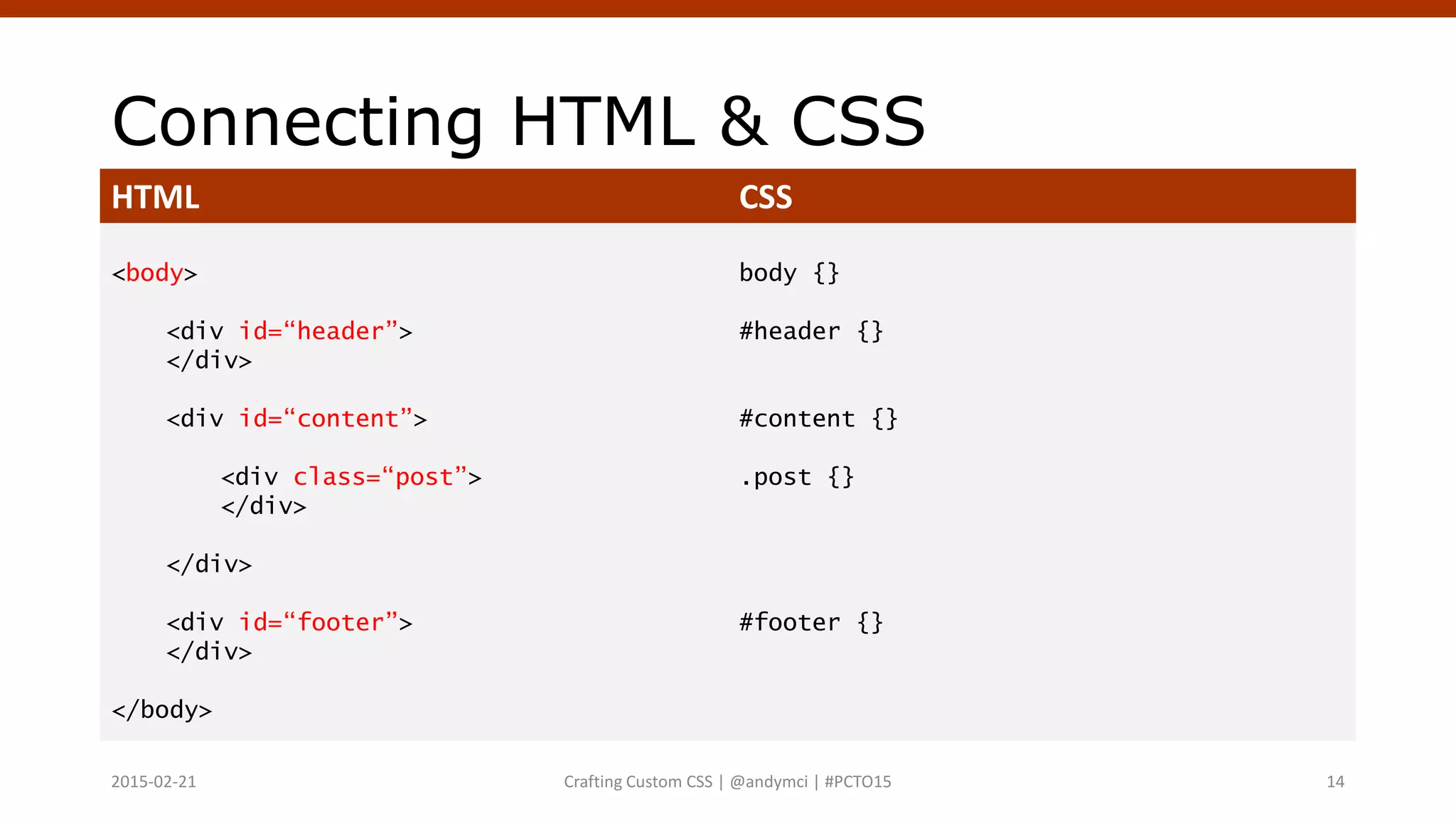 Connecting HTML & CSS
HTML CSS
<body>
<div id=“header”>
</div>
<div id=“content”>
<div class=“post”>
</div>
</div>
<div id=“footer”>
</div>
</body>
body {}
#header {}
#content {}
.post {}
#footer {}
Crafting Custom CSS | @andymci | #PCTO152015-02-21 14
 