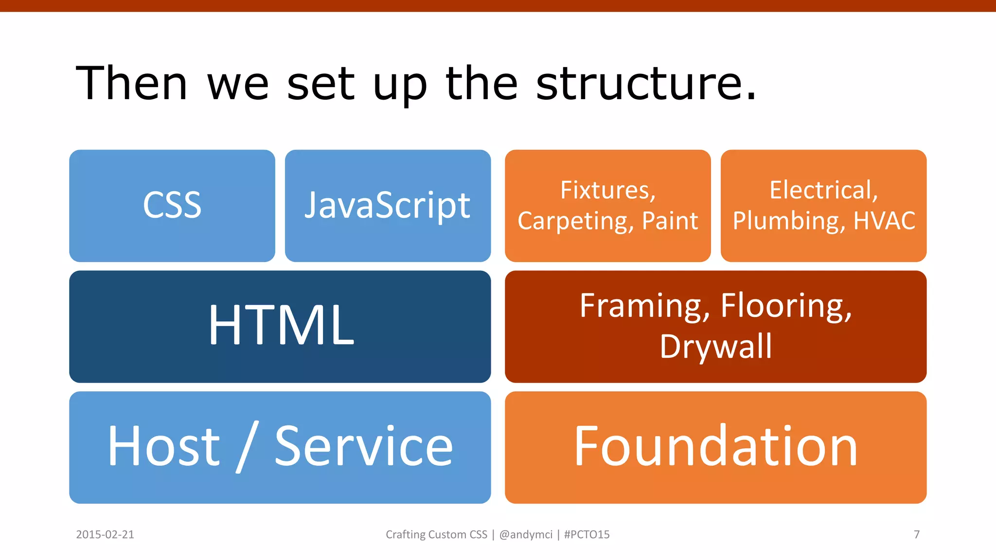 Then we set up the structure.
Host / Service
HTML
CSS JavaScript
Foundation
Framing, Flooring,
Drywall
Fixtures,
Carpeting, Paint
Electrical,
Plumbing, HVAC
Crafting Custom CSS | @andymci | #PCTO152015-02-21 7
 
