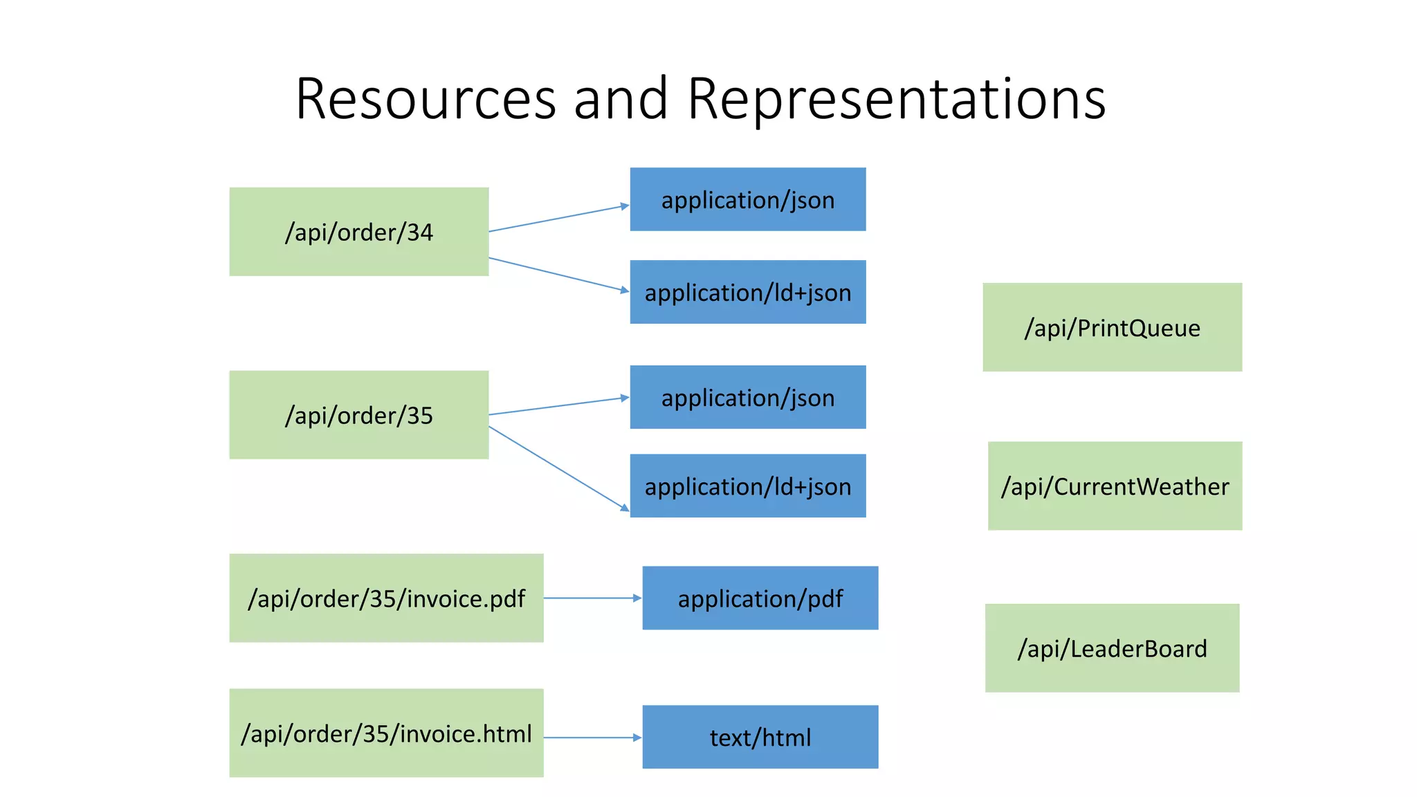 Resources and Representations
/api/order/34
/api/order/35
/api/order/35/invoice.html
application/json
application/ld+json
/api/order/35/invoice.pdf
application/json
application/ld+json
application/pdf
text/html
/api/PrintQueue
/api/CurrentWeather
/api/LeaderBoard
 