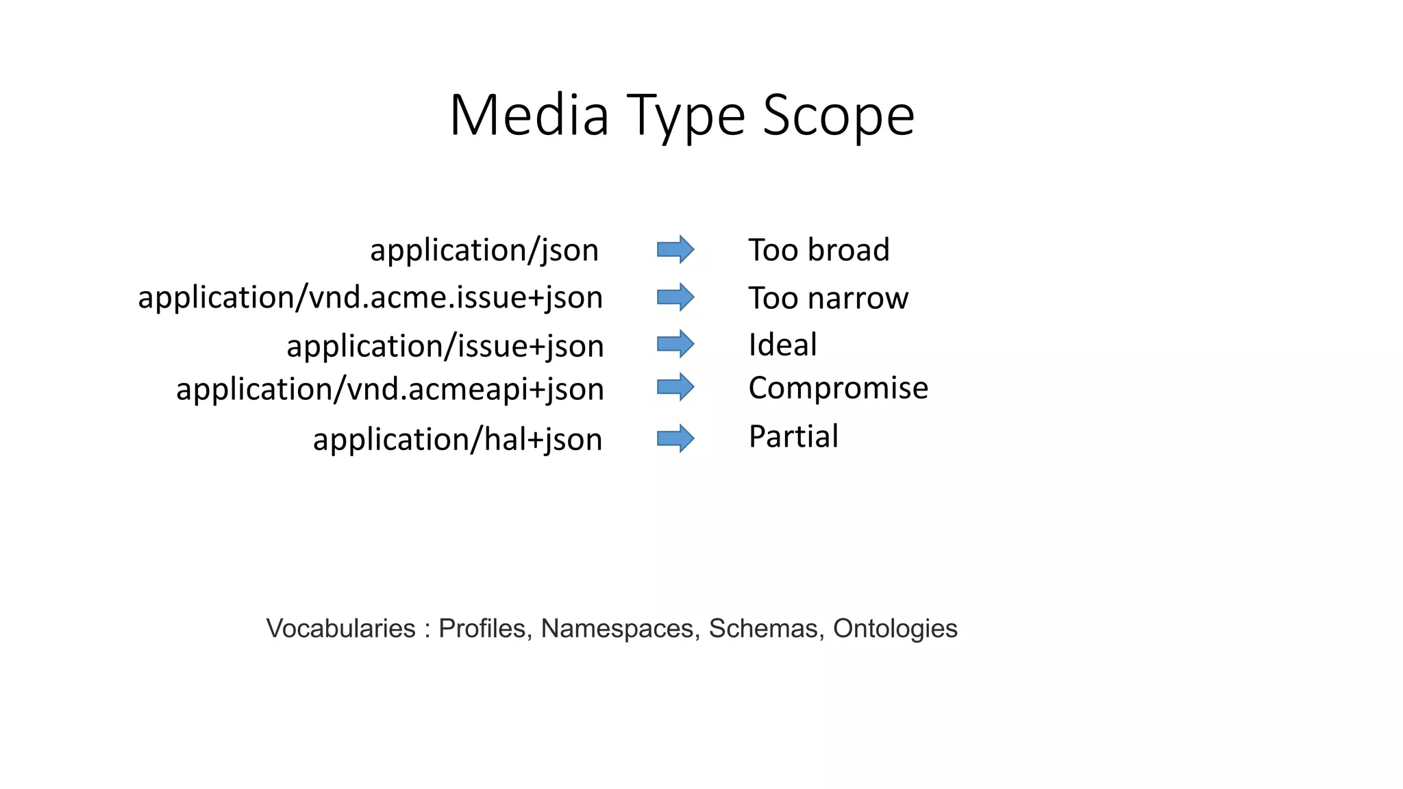 Media Type Scope
application/json
application/vnd.acme.issue+json
application/issue+json
Too broad
Too narrow
Ideal
application/hal+json Partial
application/vnd.acmeapi+json Compromise
Vocabularies : Profiles, Namespaces, Schemas, Ontologies
 