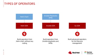 Ansible SDKHelm SDK Go SDK
Helm Chart
Ansible Playbooks
APBs
Build operators from
Helm chart, without any
coding
Build operators from
Ansible playbooks and
APBs
Build advanced operators
for full lifecycle
management
TYPES OF OPERATORS
 