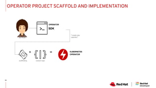 OPERATOR PROJECT SCAFFOLD AND IMPLEMENTATION
OPERATOR
SDK
KUBERNETES
OPERATOR
+ =
AUTHOR
“create new
operator”
scaffolding custom logic
 