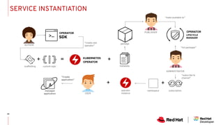 OPERATOR
SDK
KUBERNETES
OPERATOR
+ = +
OPERATOR
LIFECYCLE
MANAGER
+
USER
“create new
operator”
scaffolding custom logic metadata
package
“make available to”
“list packages”
“subscribe to
channel”
subscriptionnamespaceoperator
instance
managed
application
“Create
application”
SERVICE INSTANTIATION
PUBLISHER
ADMINISTRATOR
+
AUTHOR
 