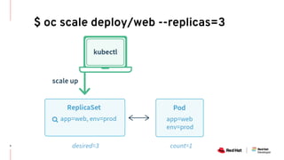 $ oc scale deploy/web --replicas=3
 