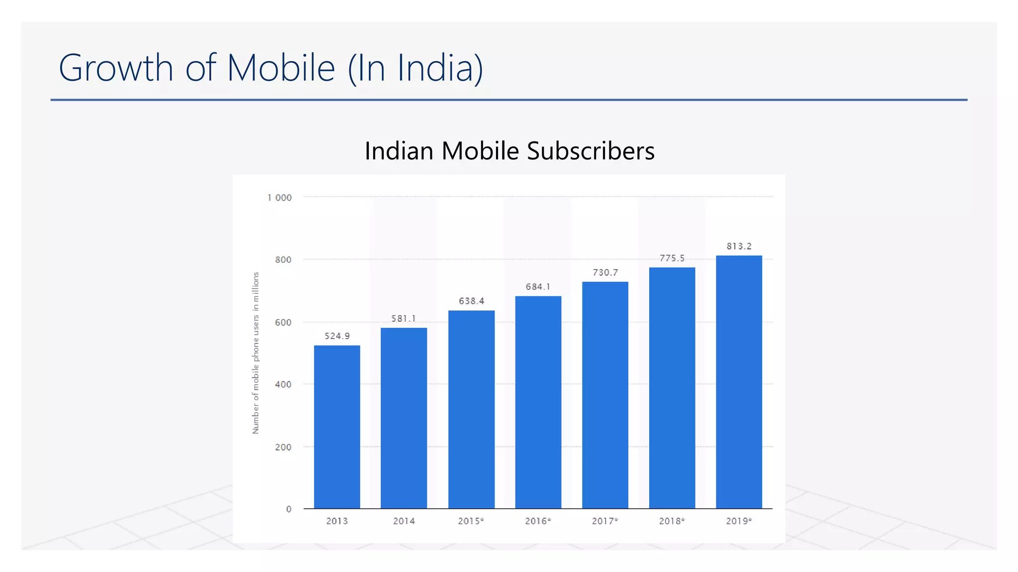 Growth of Mobile (In India)
Indian Mobile Subscribers
 
