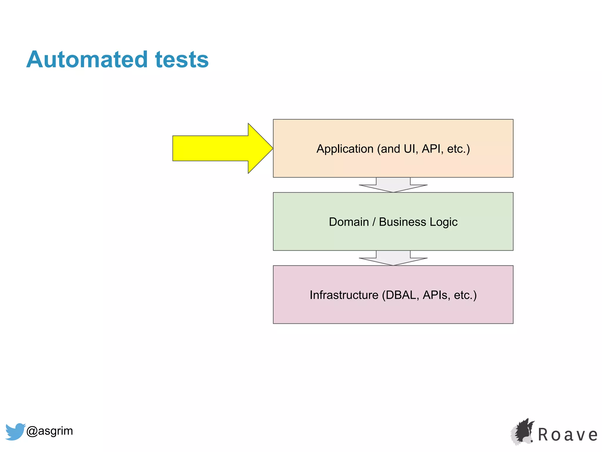 @asgrim
Automated tests
Application (and UI, API, etc.)
Domain / Business Logic
Infrastructure (DBAL, APIs, etc.)
 