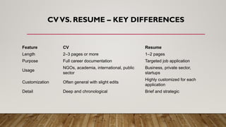 CVVS. RESUME – KEY DIFFERENCES
Feature CV Resume
Length 2–3 pages or more 1–2 pages
Purpose Full career documentation Targeted job application
Usage
NGOs, academia, international, public
sector
Business, private sector,
startups
Customization Often general with slight edits
Highly customized for each
application
Detail Deep and chronological Brief and strategic
 
