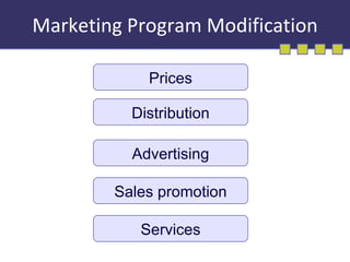 Marketing Program Modification Prices Distribution Advertising Sales promotion Services 