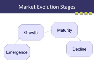 Market Evolution Stages Emergence Growth Maturity Decline 