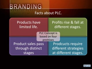 Facts about PLC.
Products have
limited life.
Profits rise & fall at
different stages.
Product sales pass
through distinct
stages
Prodcucts require
different strategies
at different stages.
PLC Concept is
based on four
premises
 