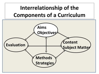 Interrelationship of the
Components of a Curriculum
Aims
Objectives
Content
Subject Matter

Evaluation
Methods
Strategies

 
