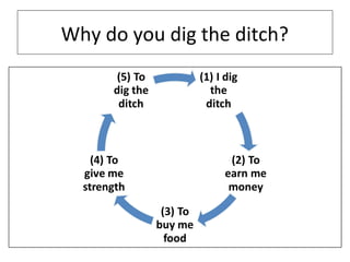 Why do you dig the ditch?

 