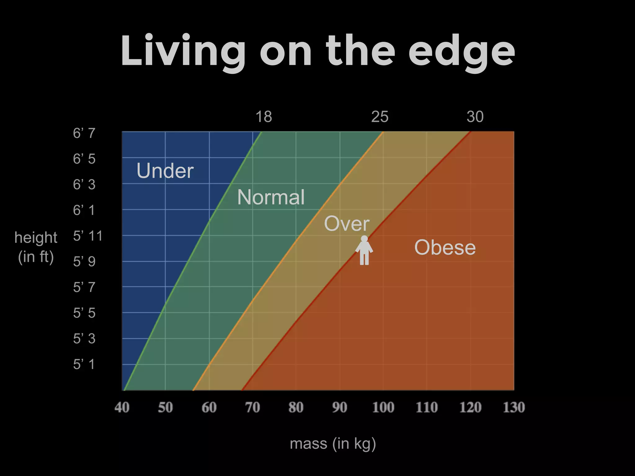 Living on the edge
5’ 1
6’ 5
5’ 7
5’ 5
5’ 3
6’ 3
6’ 1
5’ 11
5’ 9
6’ 7
Obese
Over
Normal
Under
18 25 30
mass (in kg)
height
(in ft)
 