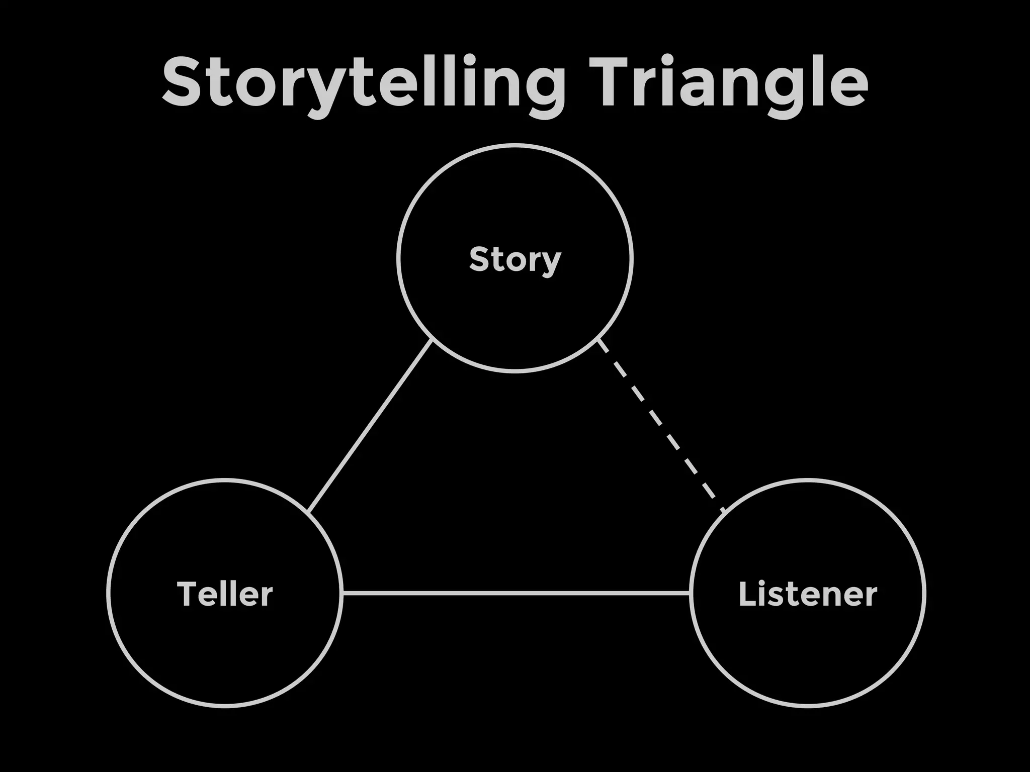 Teller
Story
Listener
Storytelling Triangle
 