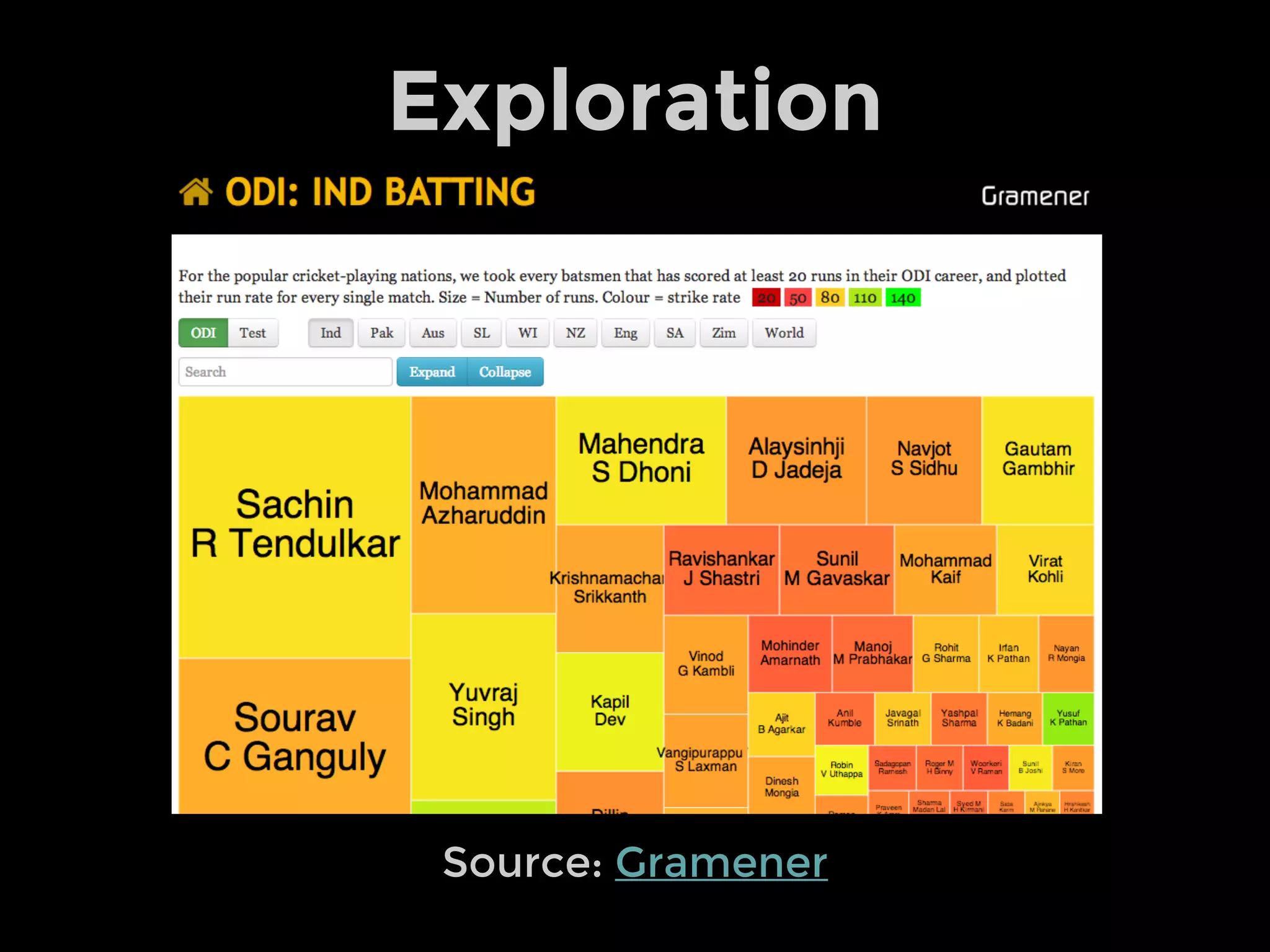 Source: Gramener
Exploration
 