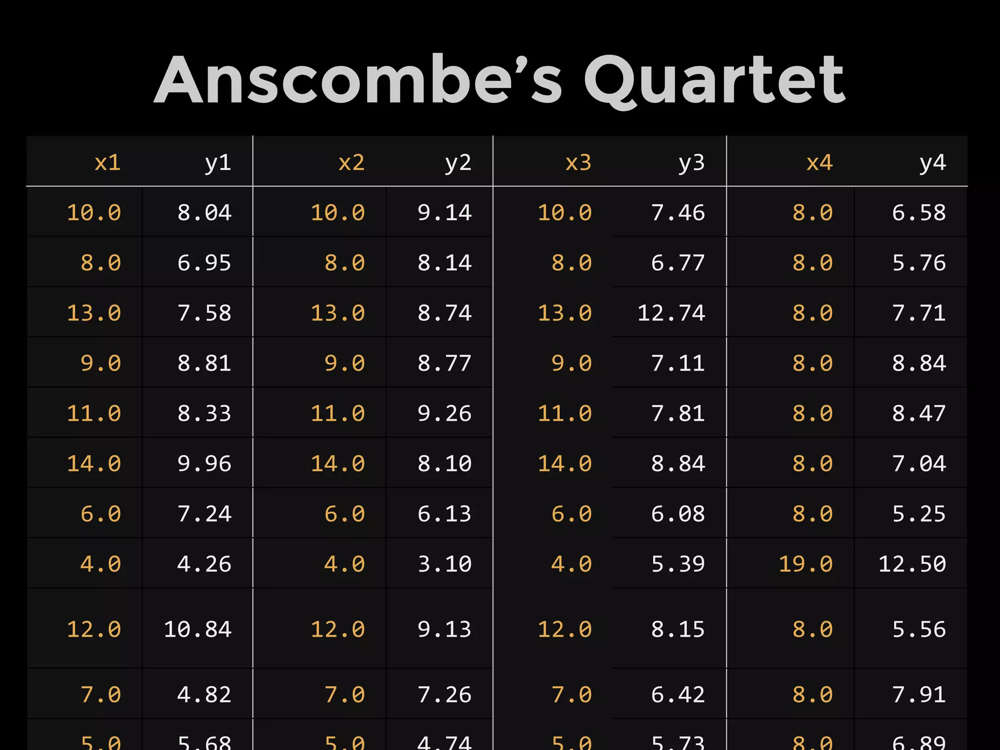 Anscombe’s Quartet
x1 y1 x2 y2 x3 y3 x4 y4
10.0 8.04 10.0 9.14 10.0 7.46 8.0 6.58
8.0 6.95 8.0 8.14 8.0 6.77 8.0 5.76
13.0 7.58 13.0 8.74 13.0 12.74 8.0 7.71
9.0 8.81 9.0 8.77 9.0 7.11 8.0 8.84
11.0 8.33 11.0 9.26 11.0 7.81 8.0 8.47
14.0 9.96 14.0 8.10 14.0 8.84 8.0 7.04
6.0 7.24 6.0 6.13 6.0 6.08 8.0 5.25
4.0 4.26 4.0 3.10 4.0 5.39 19.0 12.50
12.0 10.84 12.0 9.13 12.0 8.15 8.0 5.56
7.0 4.82 7.0 7.26 7.0 6.42 8.0 7.91
 
