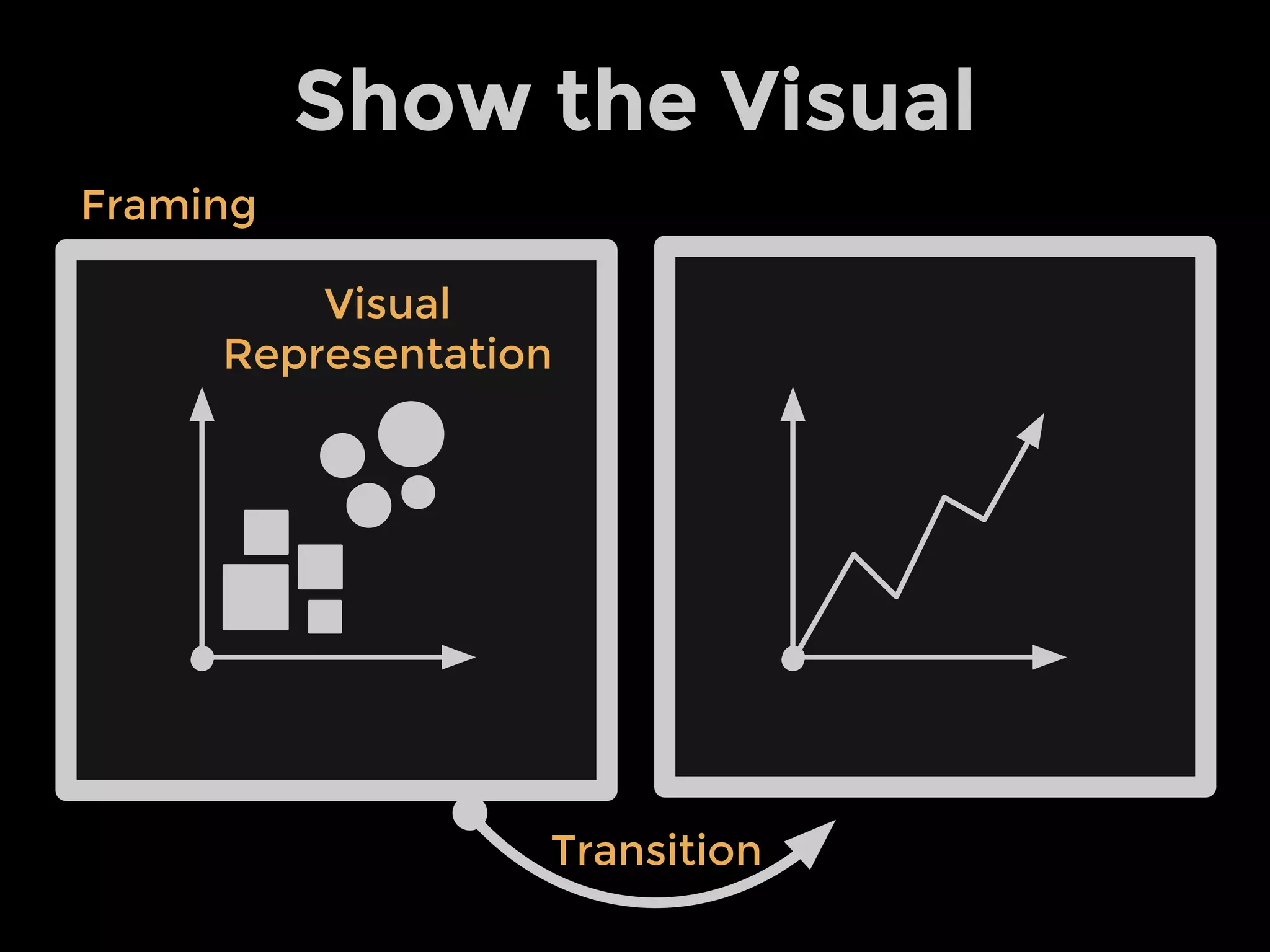 Show the Visual
Framing
Transition
Visual
Representation
 