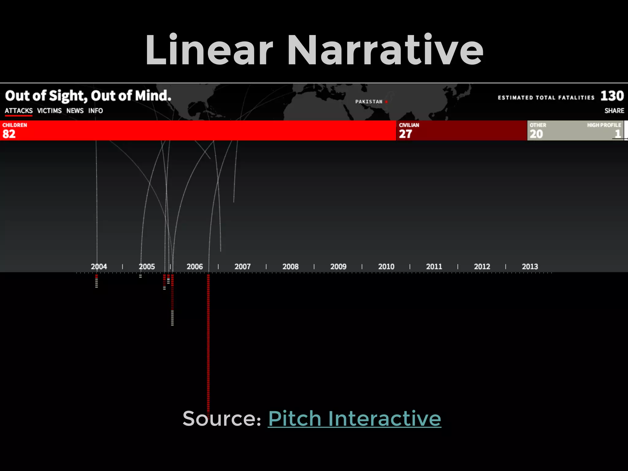 Linear Narrative
Source: Pitch Interactive
 