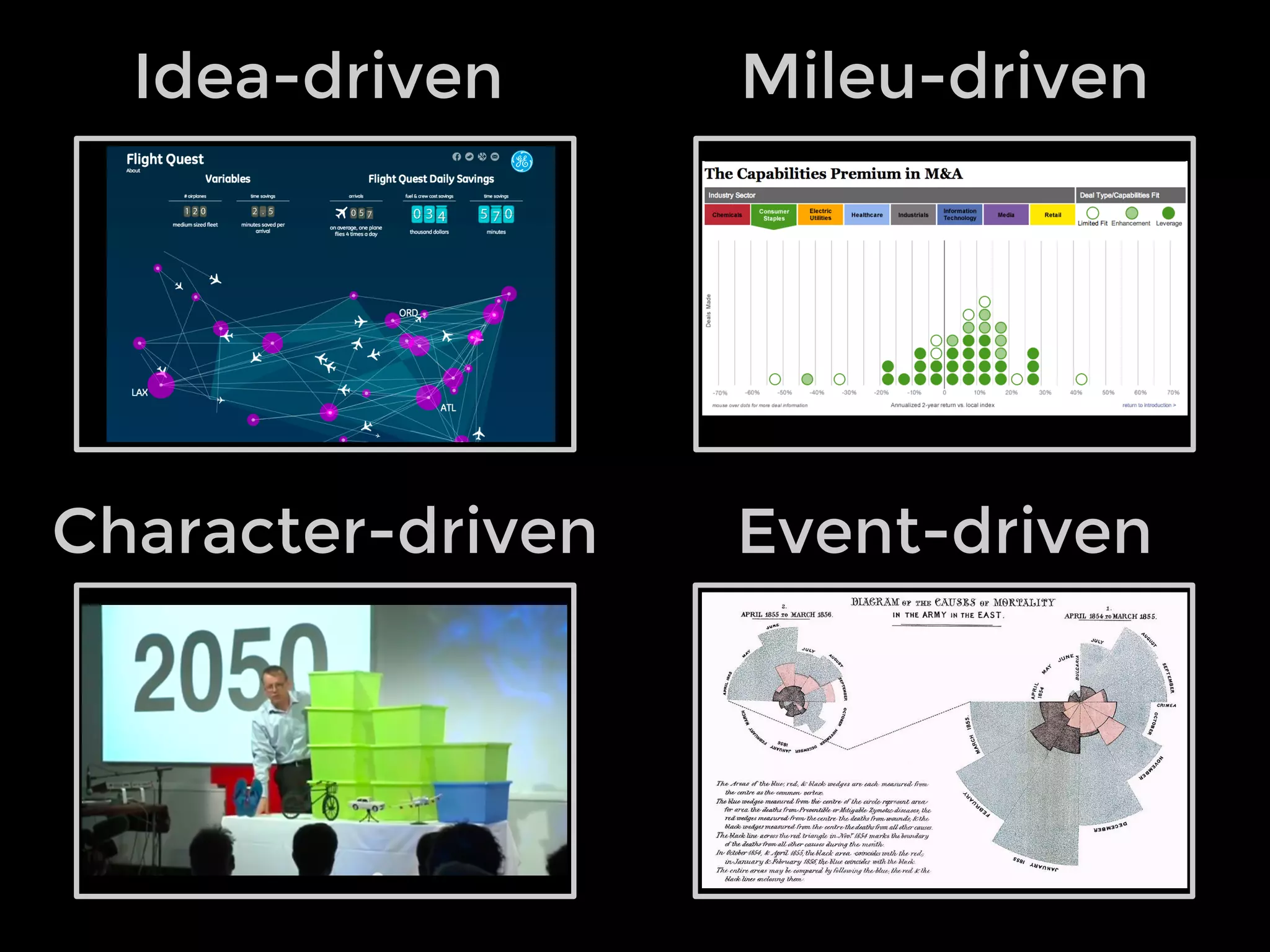 Idea-driven Mileu-driven
Character-driven Event-driven
 
