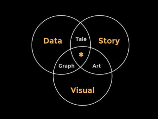 Data-Story-Visual
Data Story
Visual
Graph Art
Tale
*
 