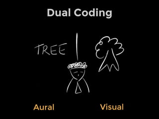 Dual Coding
Aural Visual
 