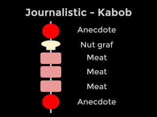 Journalistic - Kabob
Anecdote
Anecdote
Meat
Meat
Meat
Nut graf
 