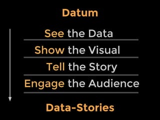 See the Data
Show the Visual
Tell the Story
Engage the Audience
Datum
Data-Stories
 