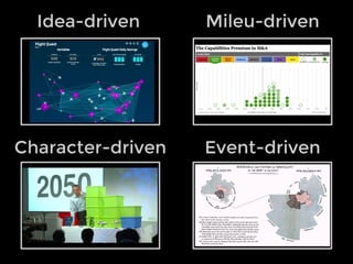 Idea-driven Mileu-driven
Character-driven Event-driven
 