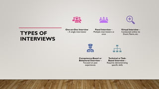 TYPES OF
INTERVIEWS
One-on-One Interview
– A single interviewer
Panel Interview –
Multiple interviewers at
once
Virtual Interview –
Conducted online via
Zoom,Teams, etc.
Competency-Based or
Behavioral Interview –
Focused on past
experiences
Technical orTask-
Based Interview –
Requires demonstrating
specific skills
 