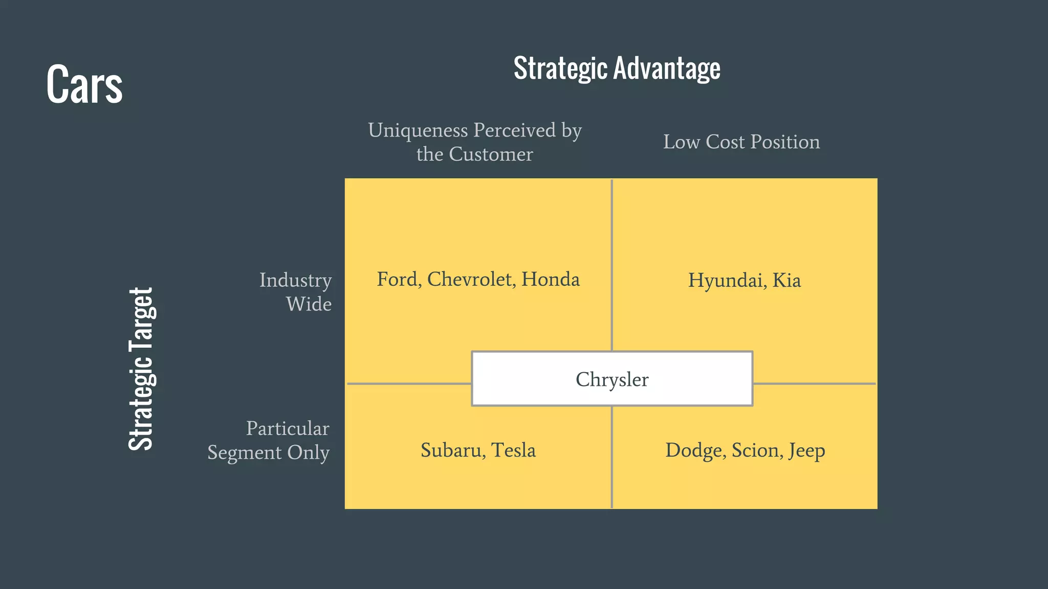 Strategic Advantage
StrategicTarget
Uniqueness Perceived by
the Customer
Low Cost Position
Industry
Wide
Particular
Segment Only
Hyundai, KiaFord, Chevrolet, Honda
Chrysler
Subaru, Tesla Dodge, Scion, Jeep
Cars
 