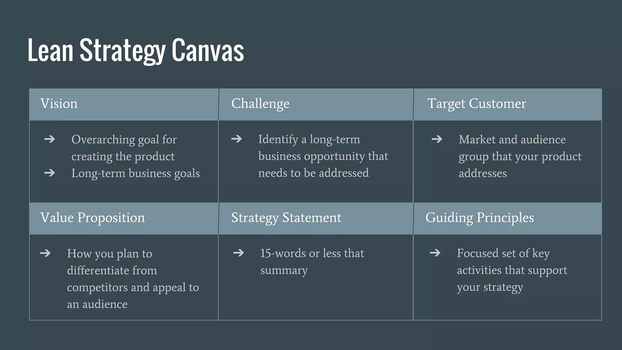 Lean Strategy Canvas
Vision
➔ Overarching goal for
creating the product
➔ Long-term business goals
Challenge
➔ Identify a long-term
business opportunity that
needs to be addressed
Target Customer
➔ Market and audience
group that your product
addresses
Value Proposition
➔ How you plan to
differentiate from
competitors and appeal to
an audience
Strategy Statement
➔ 15-words or less that
summary
Guiding Principles
➔ Focused set of key
activities that support
your strategy
 