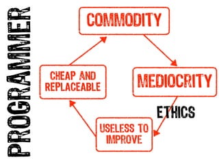 programmer           commodity


              CHEAP and
             REPLACEABLE      mediocrity
                                    ETHICS
                       useless to
                        improve
 
