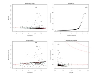 40 60 80 100 120 
0 500 1000 1500 2000 2500 
Fitted values 
Residuals 
Residuals vs Fitted 
117914 
156 
-3 -2 -1 0 1 2 3 
0 2 4 6 8 
Theoretical Quantiles 
Standardized residuals 
Normal Q-Q 
194 
171 
156 
40 60 80 100 120 
0.0 0.5 1.0 1.5 2.0 2.5 
Fitted values 
Standardized residuals 
Scale-Location 
117914 
156 
0.00 0.01 0.02 0.03 0.04 
0 2 4 6 8 
Leverage 
Standardized residuals 
Cook's distance 
1 
0.5 
Residuals vs Leverage 
119741 
109 
 