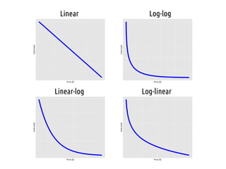 Price ($) 
Units Sold 
Price ($) 
Units Sold 
Price ($) 
Units Sold 
Price ($) 
Units Sold 
Linear Log-log 
Linear-log Log-linear 
 