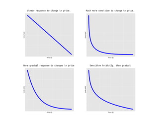 Price ($) 
Units Sold 
Price ($) 
Units Sold 
Price ($) 
Units Sold 
Price ($) 
Units Sold 
Linear response to change in price. Much more sensitive to change in price. 
More gradual response to changes in price Sensitive initially, then gradual 
 