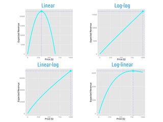 20000 
15000 
10000 
5000 
0 
Linear Log-log 
0 250 500 750 1000 
Price ($) 
Expected Revenue 
15000 
10000 
5000 
0 
0 250 500 750 1000 
Price ($) 
Expected Revenue 
Linear-log Log-linear 
6000 
4000 
2000 
0 
0 250 500 750 1000 
Price ($) 
Expected Revenue 
60000 
40000 
20000 
0 
0 250 500 750 1000 
Price ($) 
Expected Revenue 
 