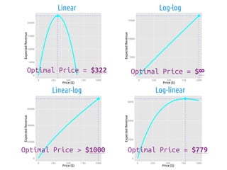 20000 
15000 
10000 
5000 
Optimal Price = $322 
0 
Linear Log-log 
0 250 500 750 1000 
Price ($) 
Expected Revenue 
15000 
10000 
5000 
0 
0 250 500 750 1000 
Price ($) 
Expected Revenue 
Linear-log Log-linear 
6000 
4000 
2000 
0 
0 250 500 750 1000 
Price ($) 
Expected Revenue 
60000 
40000 
20000 
0 
0 250 500 750 1000 
Price ($) 
Expected Revenue 
Optimal Price > $1000 
Optimal Price = $∞ 
Optimal Price = $779 
 