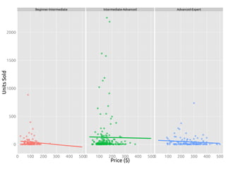 Beginner-Intermediate Intermediate-Advanced Advanced-Expert 
2000 
1500 
1000 
500 
0 
0 100 200 300 400 5000 100 200 300 400 5000 100 200 300 400 500 
Price ($) 
Units Sold 
 
