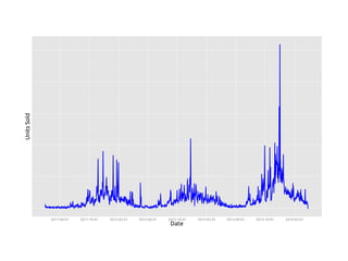 2011-06-01 2011-10-01 2012-02-01 2012-06-01 2012-10-01 2013-02-01 2013-06-01 2013-10-01 2014-02-01 
Date 
Units Sold 
 