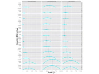 Beginner-Intermediate Intermediate-Advanced Advanced-Expert 
15000 
10000 
5000 
0 
15000 
10000 
5000 
0 
15000 
10000 
5000 
0 
15000 
10000 
5000 
0 
15000 
10000 
5000 
0 
15000 
10000 
5000 
0 
15000 
10000 
5000 
0 
15000 
10000 
5000 
0 
15000 
10000 
5000 
0 
15000 
10000 
5000 
0 
15000 
10000 
5000 
0 
15000 
10000 
5000 
0 
1 2 3 4 5 6 7 8 9 10 11 12 
0 250 500 750 1000 0 250 500 750 1000 0 250 500 750 1000 
Price ($) 
Expected Revenue 
 